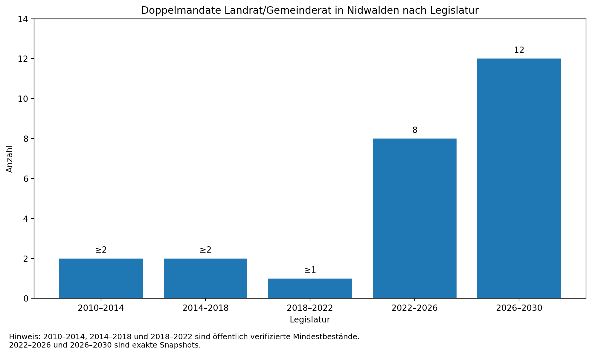 entwicklung_doppelmandate_legislaturen.png