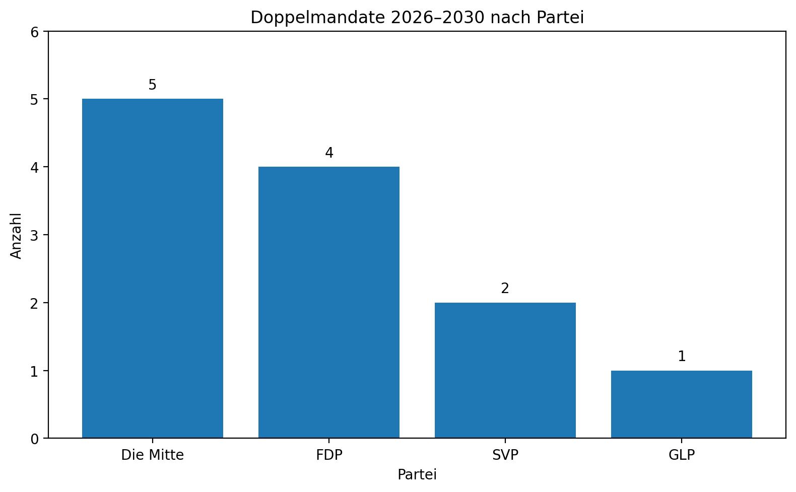 doppelmandate_2026_nach_partei.png