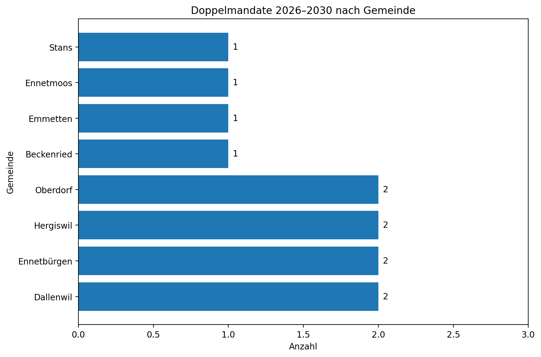 doppelmandate_2026_nach_gemeinde.png