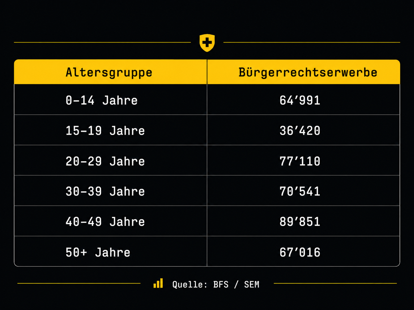 Bürgerrechtserwerbe Schweiz 2015–2024 nach Altersgruppen.png