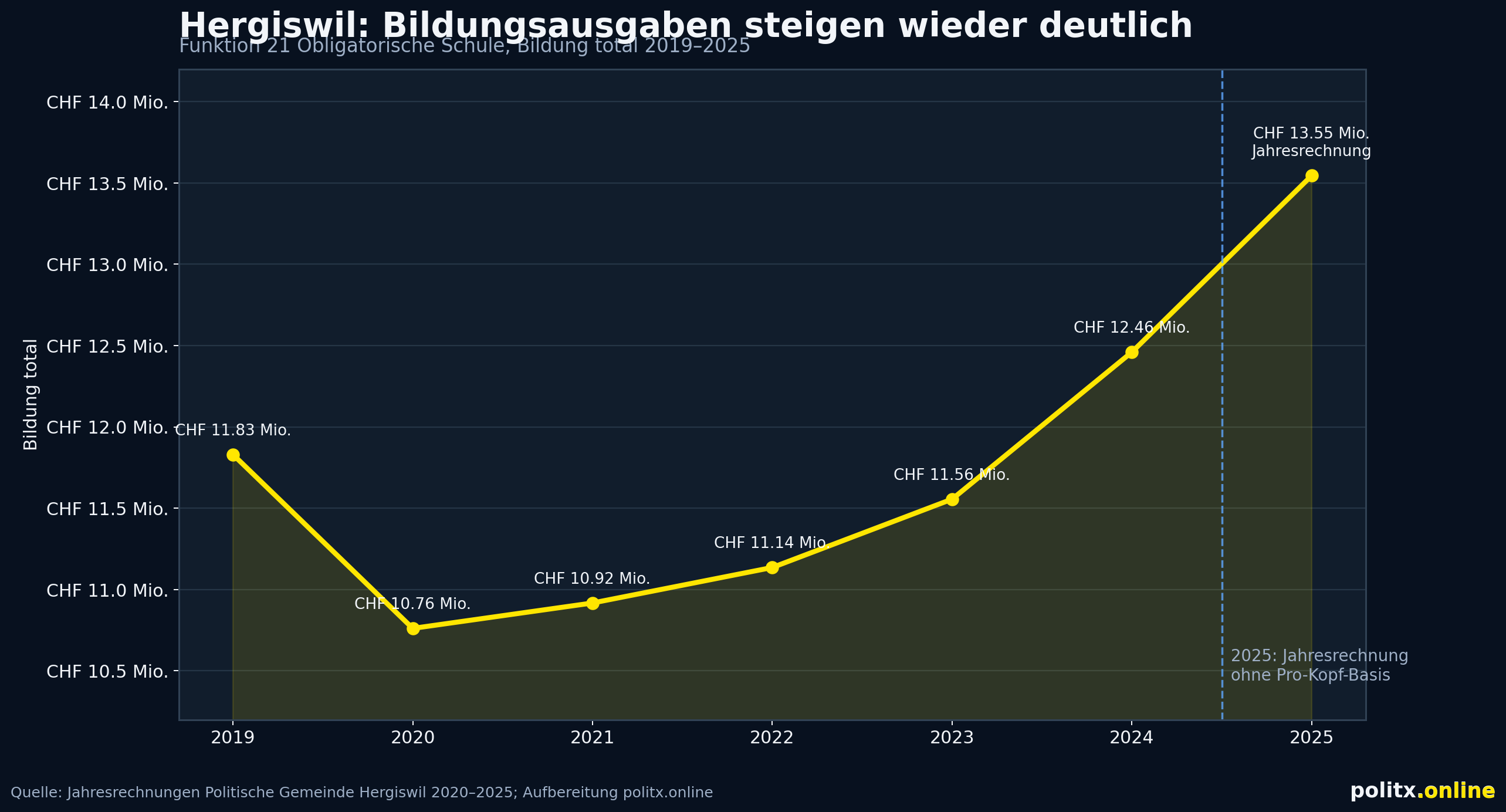 hergiswil_bildungsausgaben_2019_2025.png