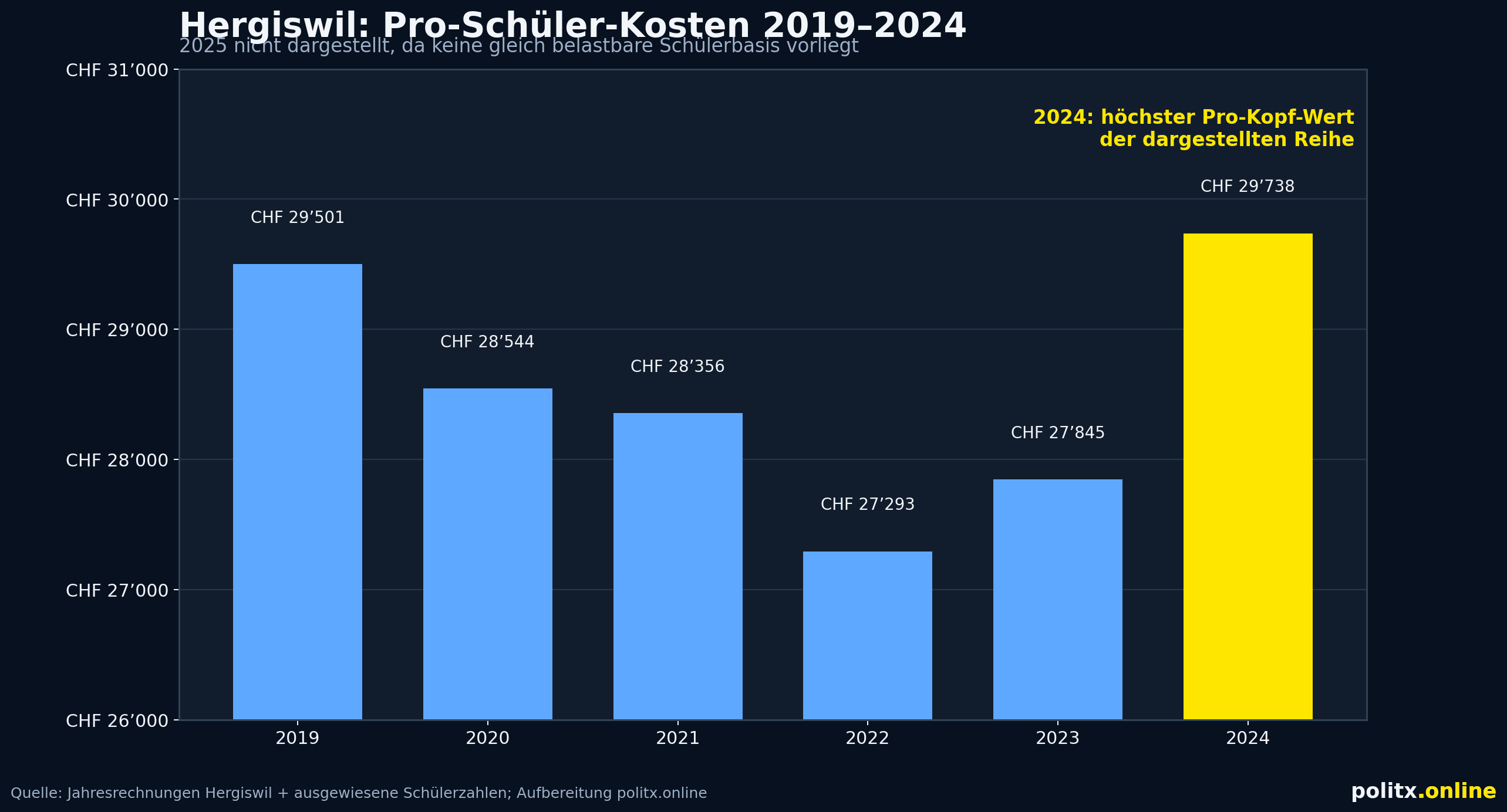 hergiswil_pro_schueler_kosten_2019_2024.png