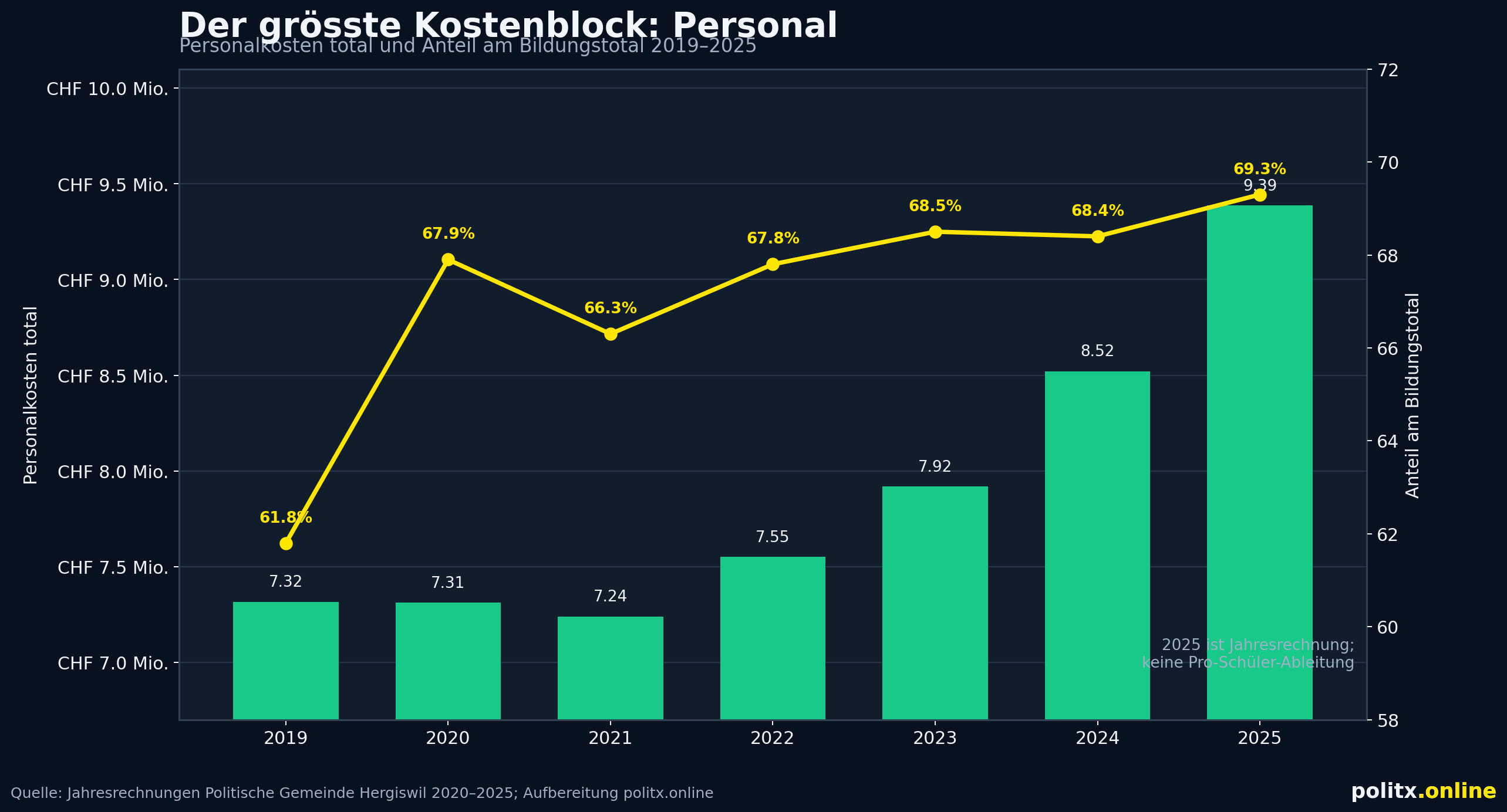 hergiswil_personal_kostenblock_2019_2025.png