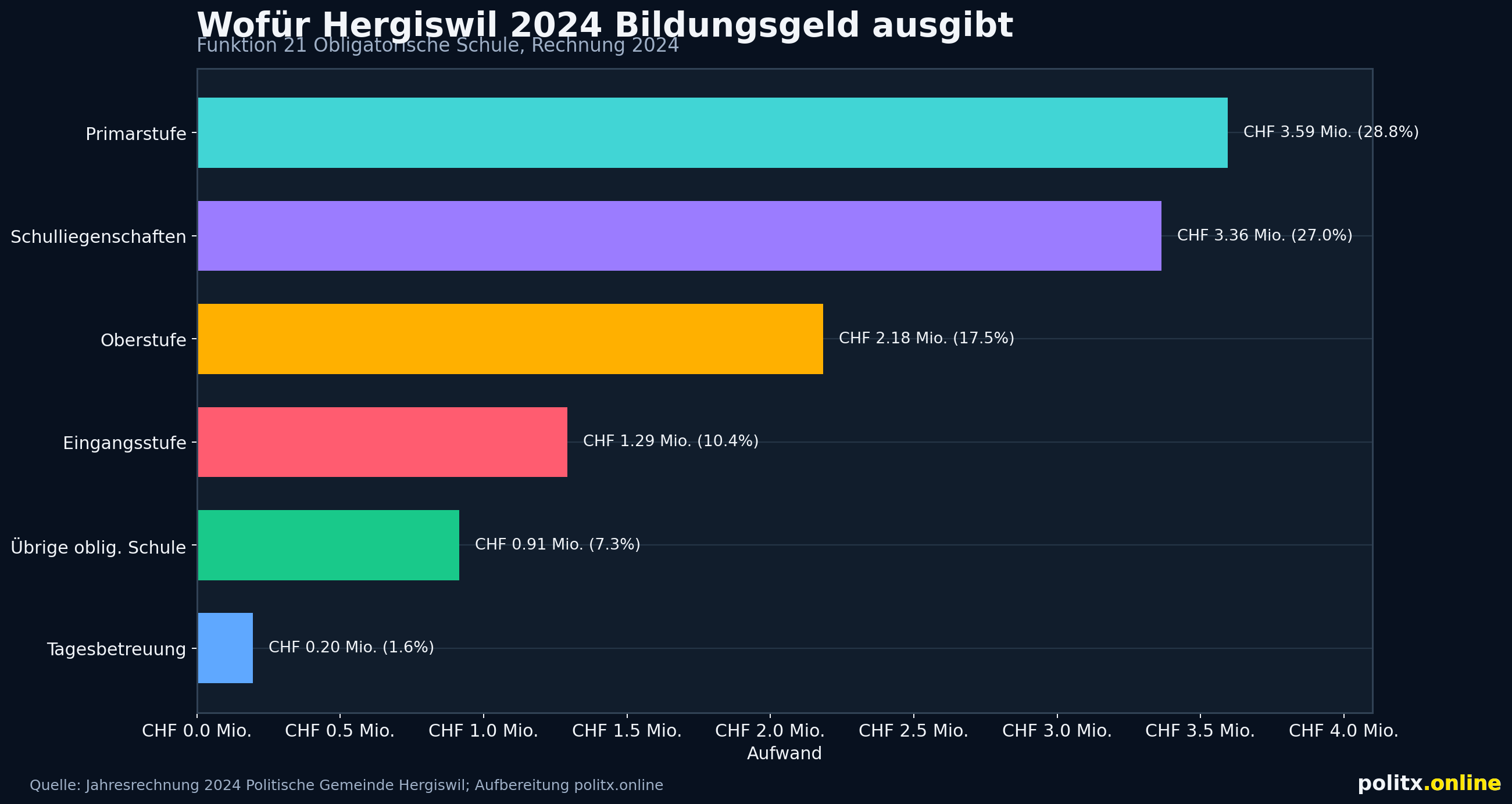 hergiswil_kostenstruktur_2024.png