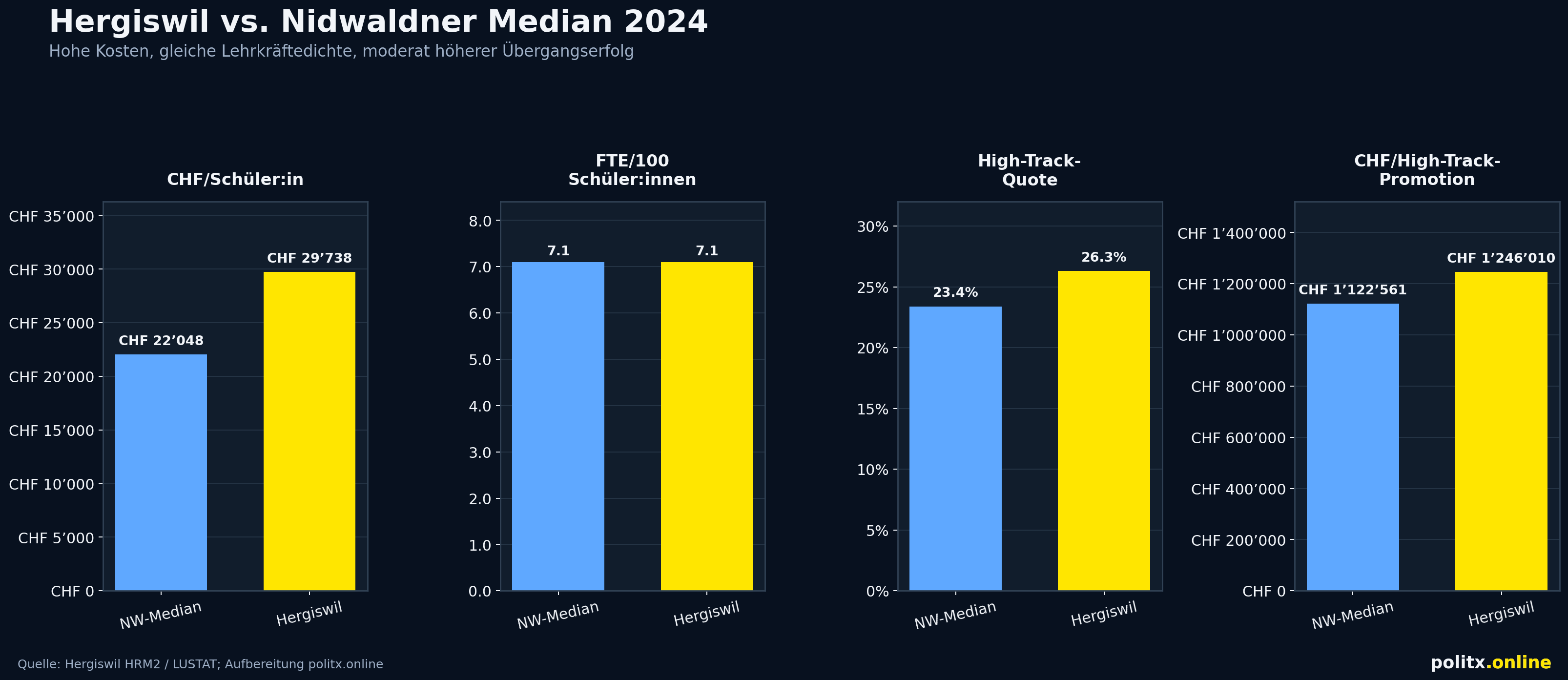 hergiswil_vs_nw_median_2024.png